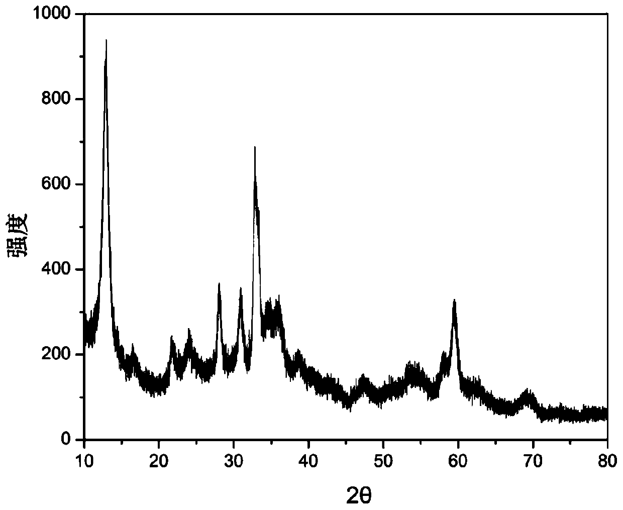 A negative electrode material for a zinc-nickel battery and its preparation method and application