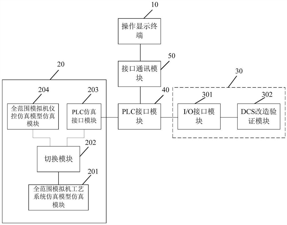 A closed-loop verification system and method for dcs transformation of nuclear power plant analog instrument control system