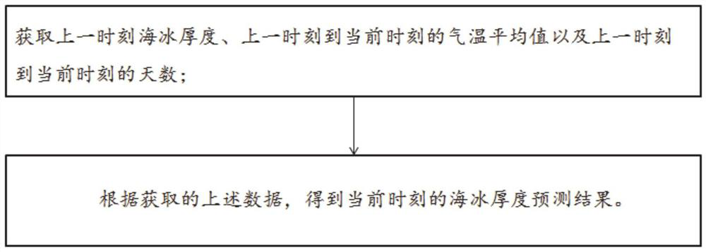 Internal pulling bay sea ice thickness simulation method and system