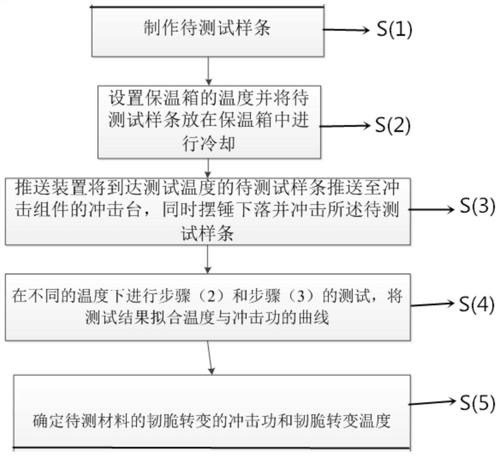 A test method for low temperature toughness