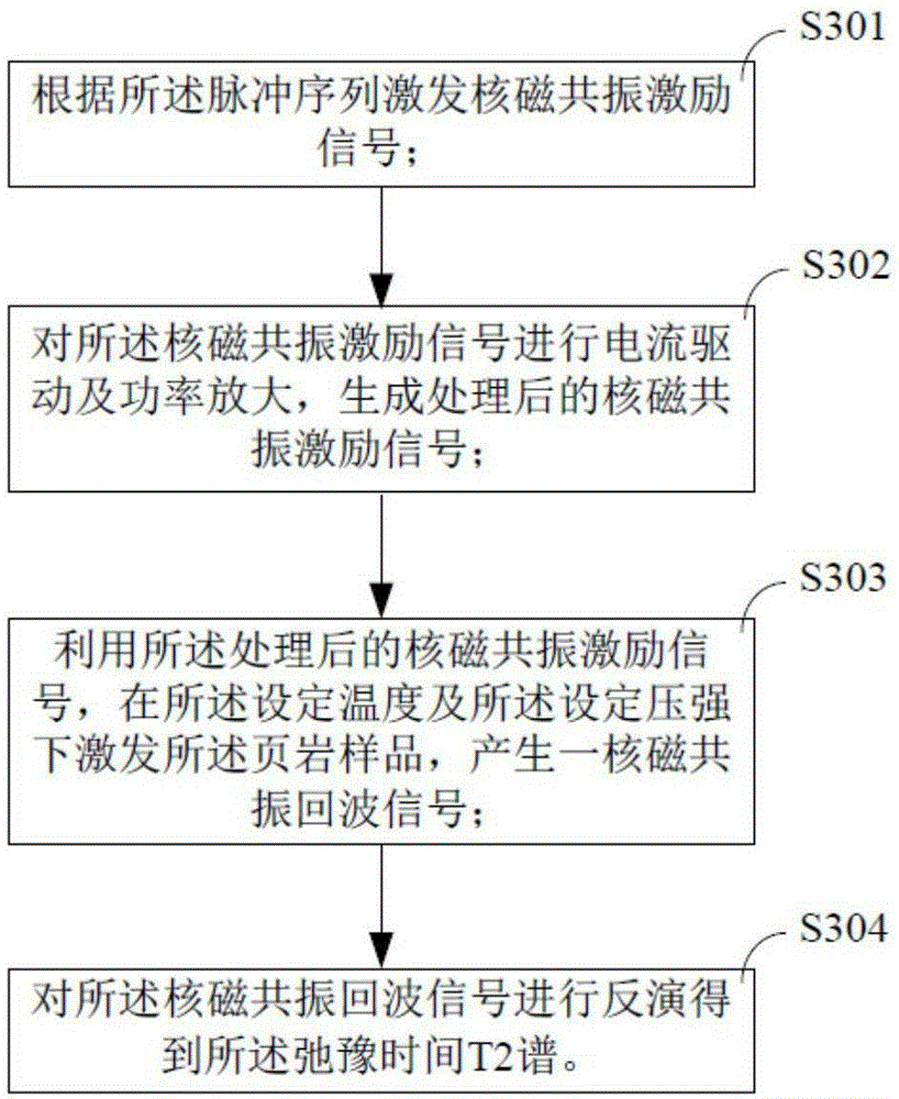 Method for nuclear magnetic resonance on-line detection of shale gas