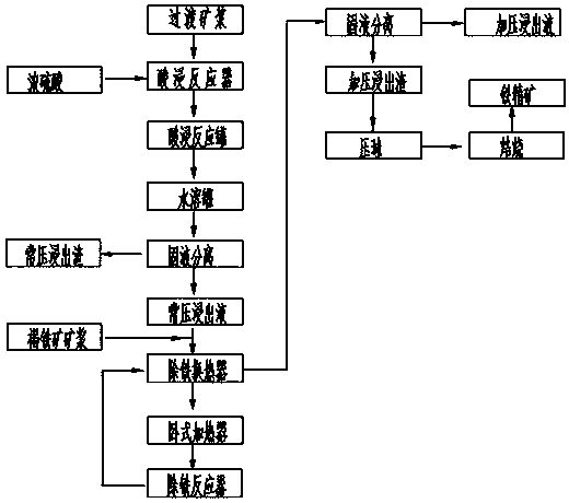 Hydrometallurgy method for treating low-grade laterite-nickel ore through normal pressure and pressurization combined acid leaching