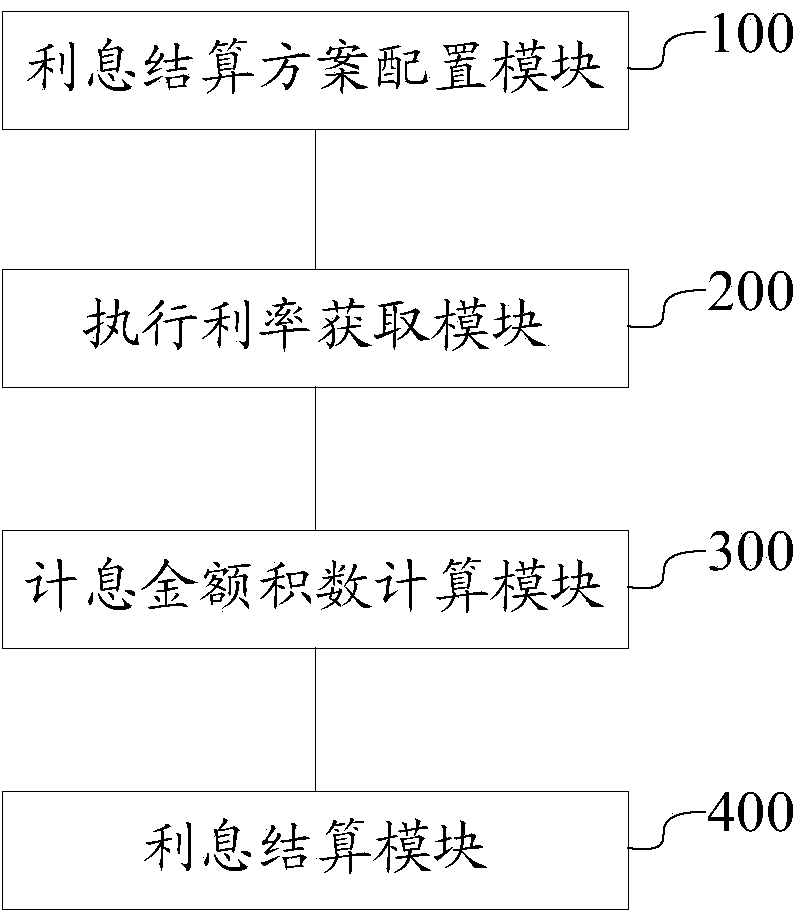 Interest settlement system and method