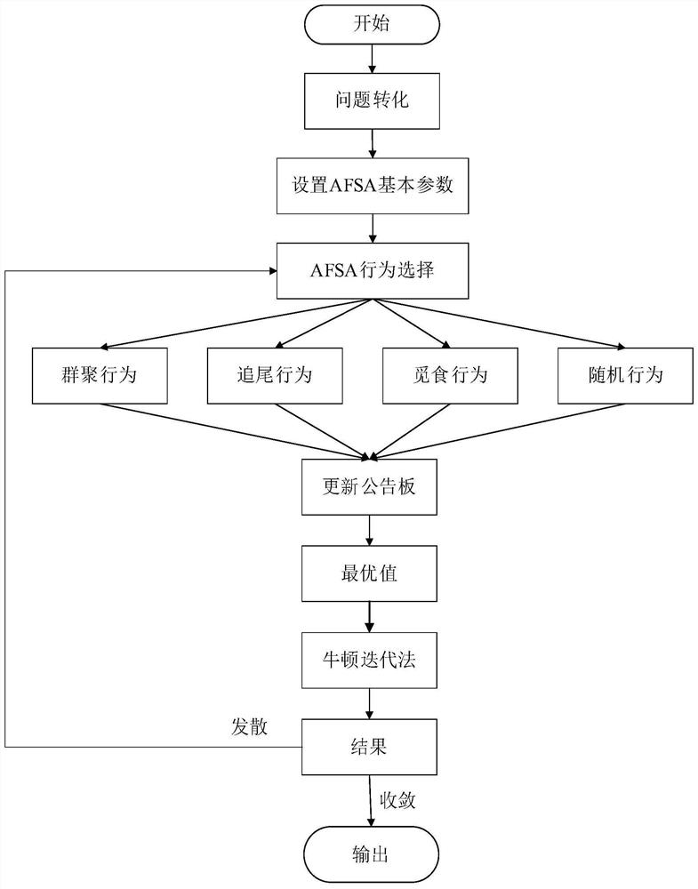 Aerial optical cable stress calculation method based on artificial fish school-Newton iteration