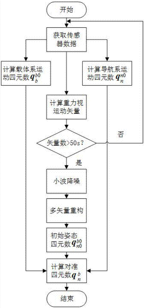 Off-line wavelet denoising fast initial alignment method