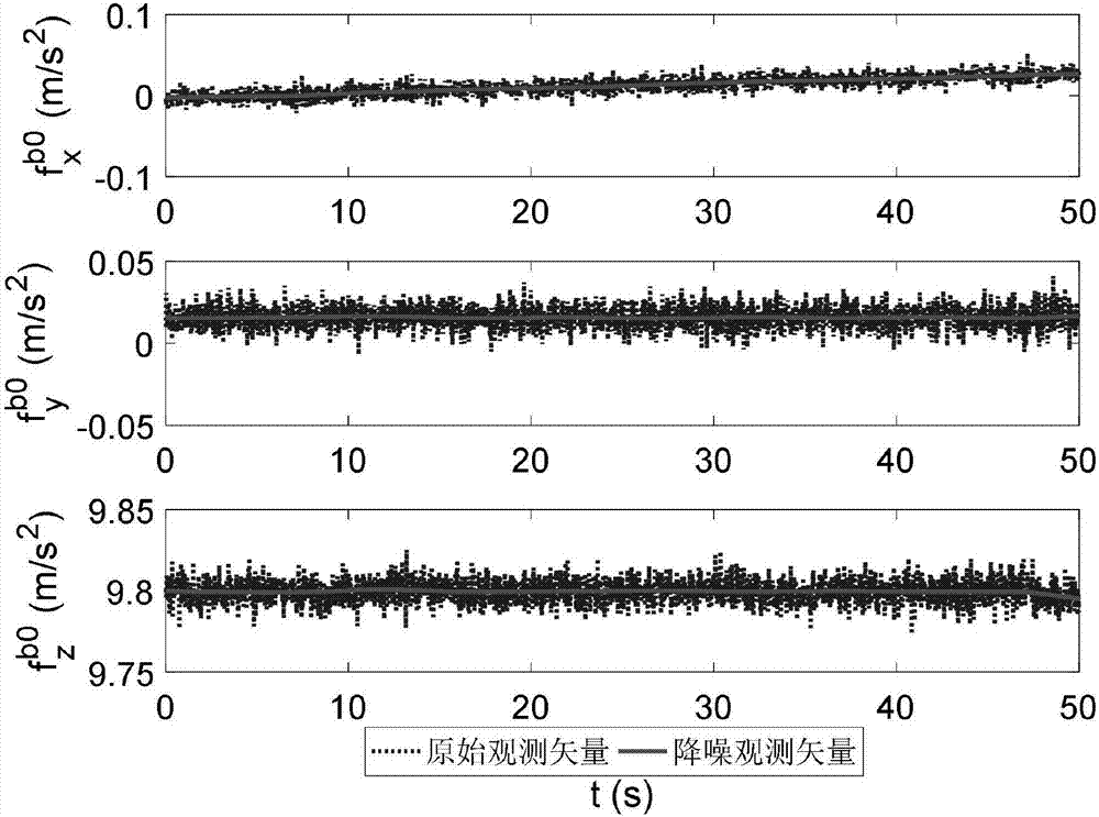 Off-line wavelet denoising fast initial alignment method