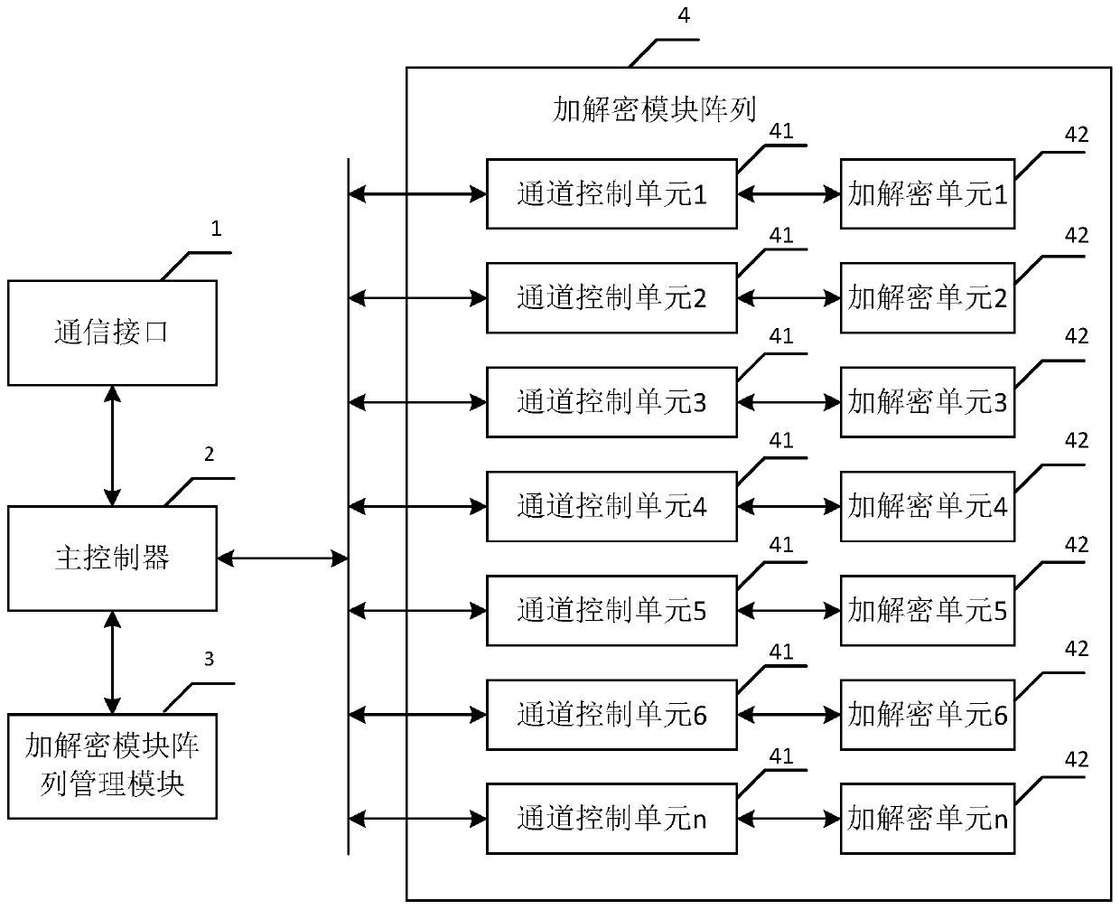 A high-speed encryption and decryption device composed of an array of encryption and decryption modules