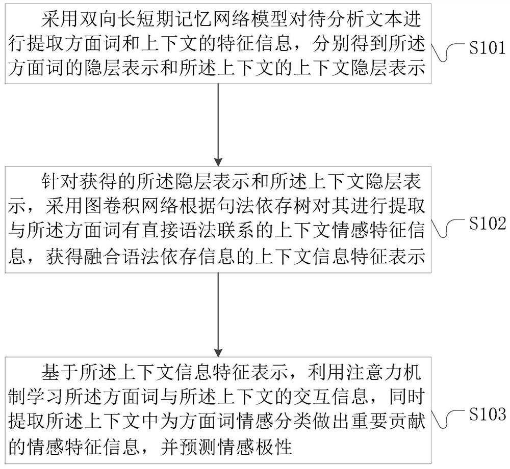 Aspect-level sentiment classification method