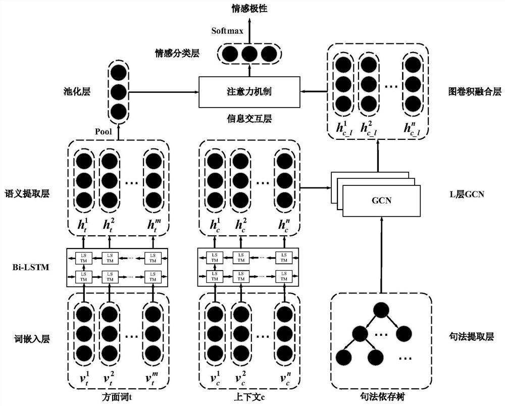 Aspect-level sentiment classification method