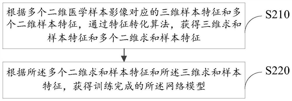 Training method and device for network model, image processing method and device, and device