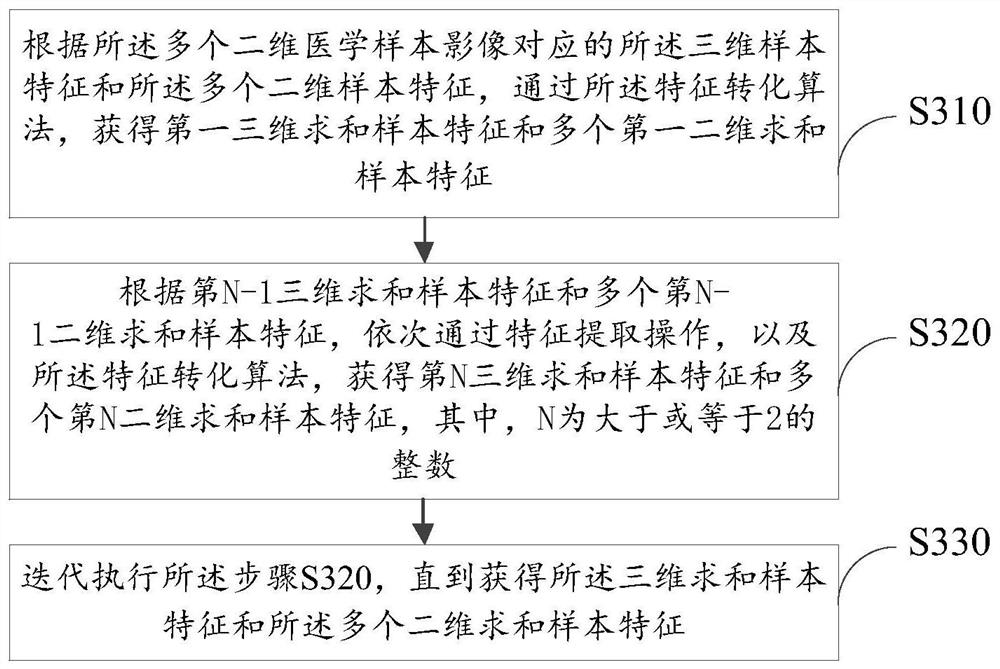 Training method and device for network model, image processing method and device, and device