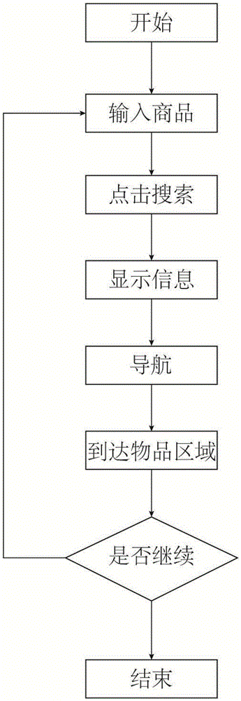 Intelligent city shopping inquiry system