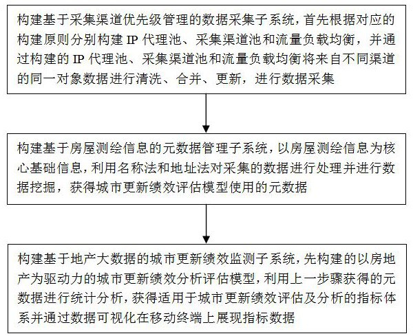 City updating effect evaluation method and system based on real estate big data