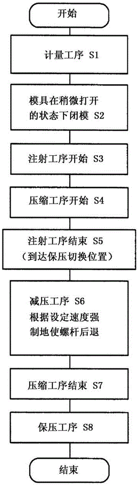 Forming method of thin molded products