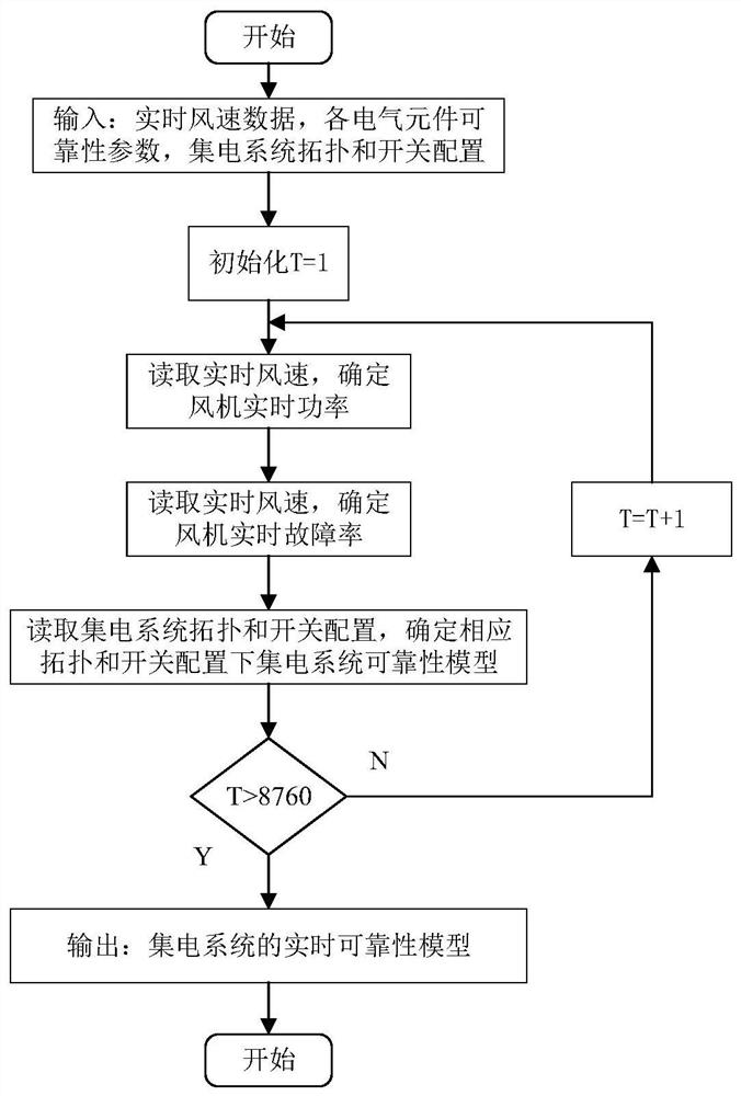 Offshore wind plant current collection system reliability obtaining method considering real-time wind speed