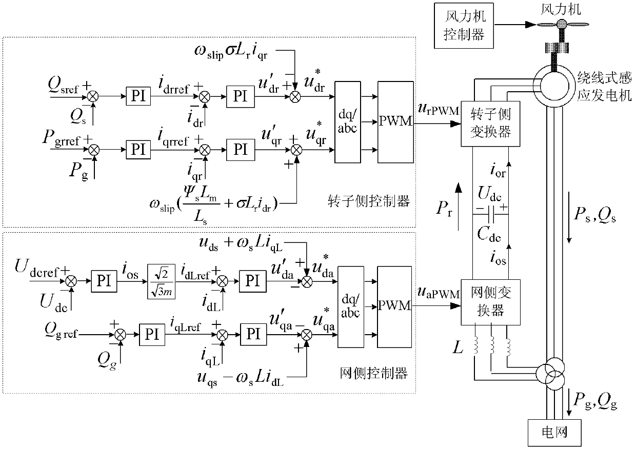 Low-voltage ride through control method of dual-feed wind generating set