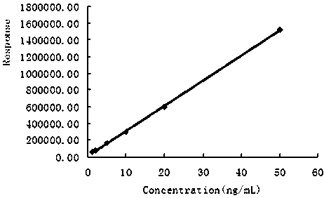 Method for GC-MS/MS (gas chromatography tandem mass spectrometry) determination of penflufen remains in fruits and vegetables