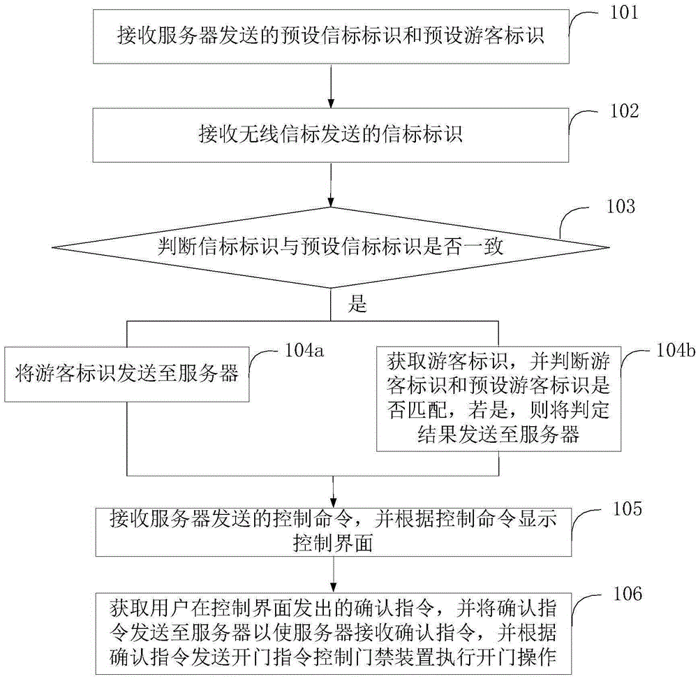 Door control method, terminal, server and access control system