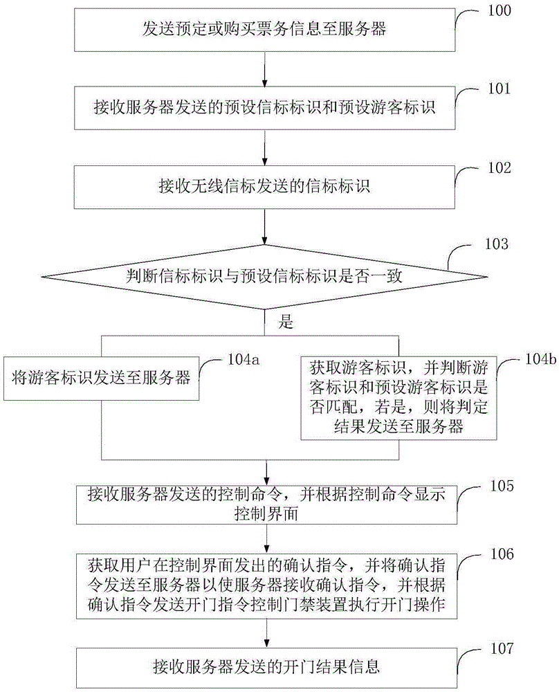 Door control method, terminal, server and access control system