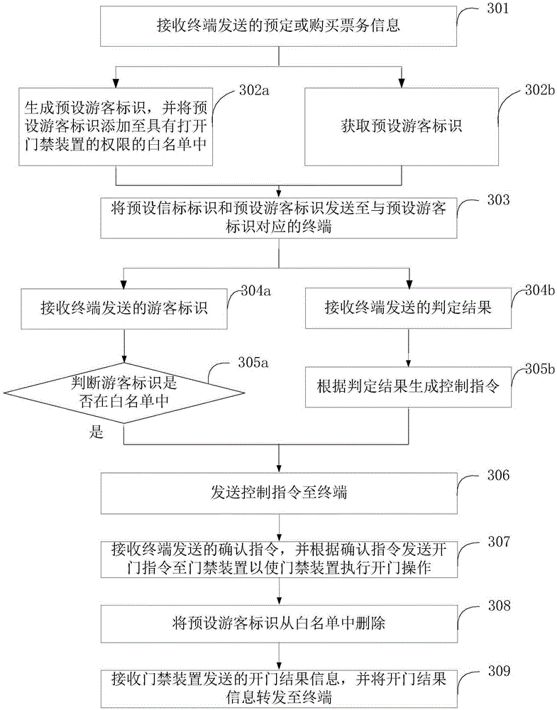 Door control method, terminal, server and access control system