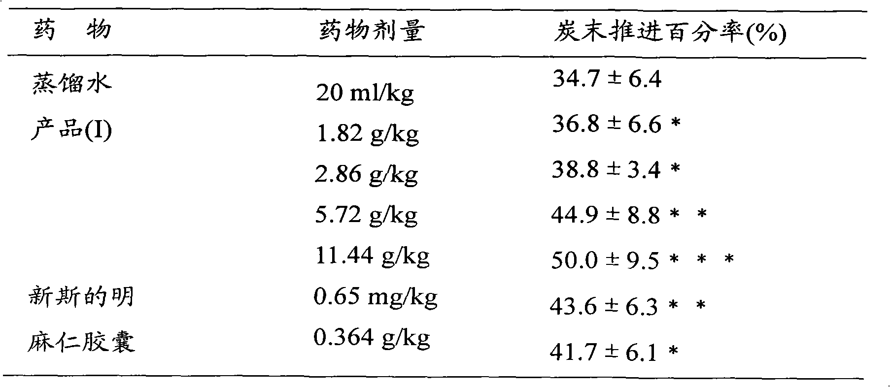 Medicine combination for treating coprostasis and preparation method thereof