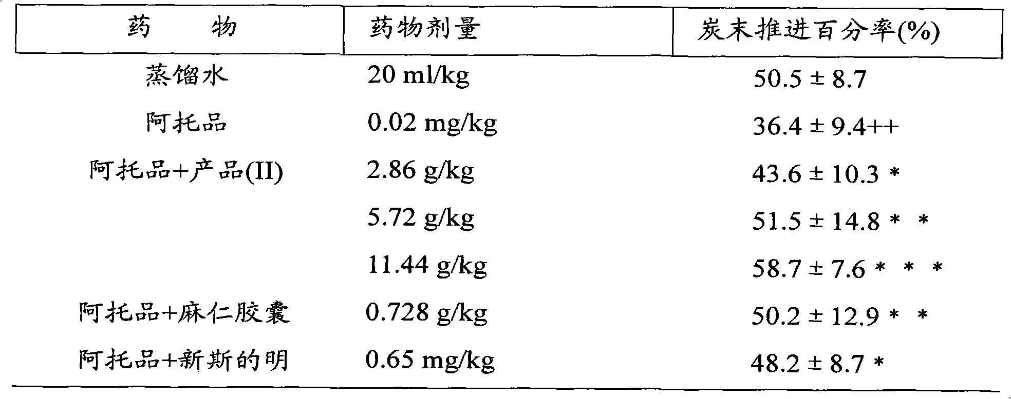 Medicine combination for treating coprostasis and preparation method thereof