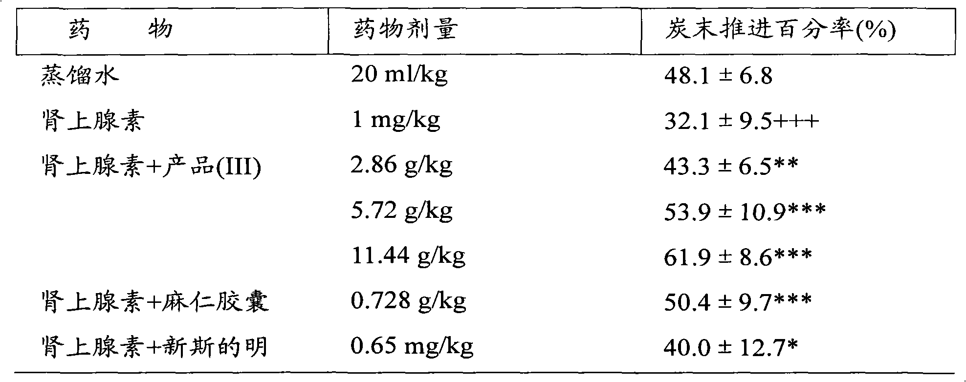 Medicine combination for treating coprostasis and preparation method thereof