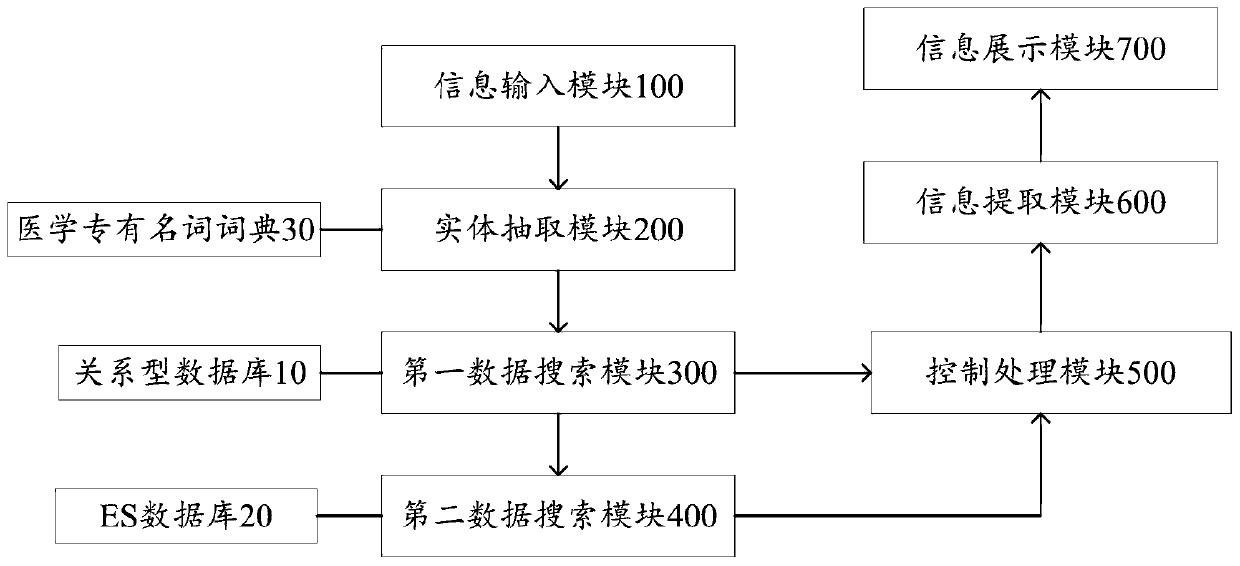 Intelligent search system and method for medical services