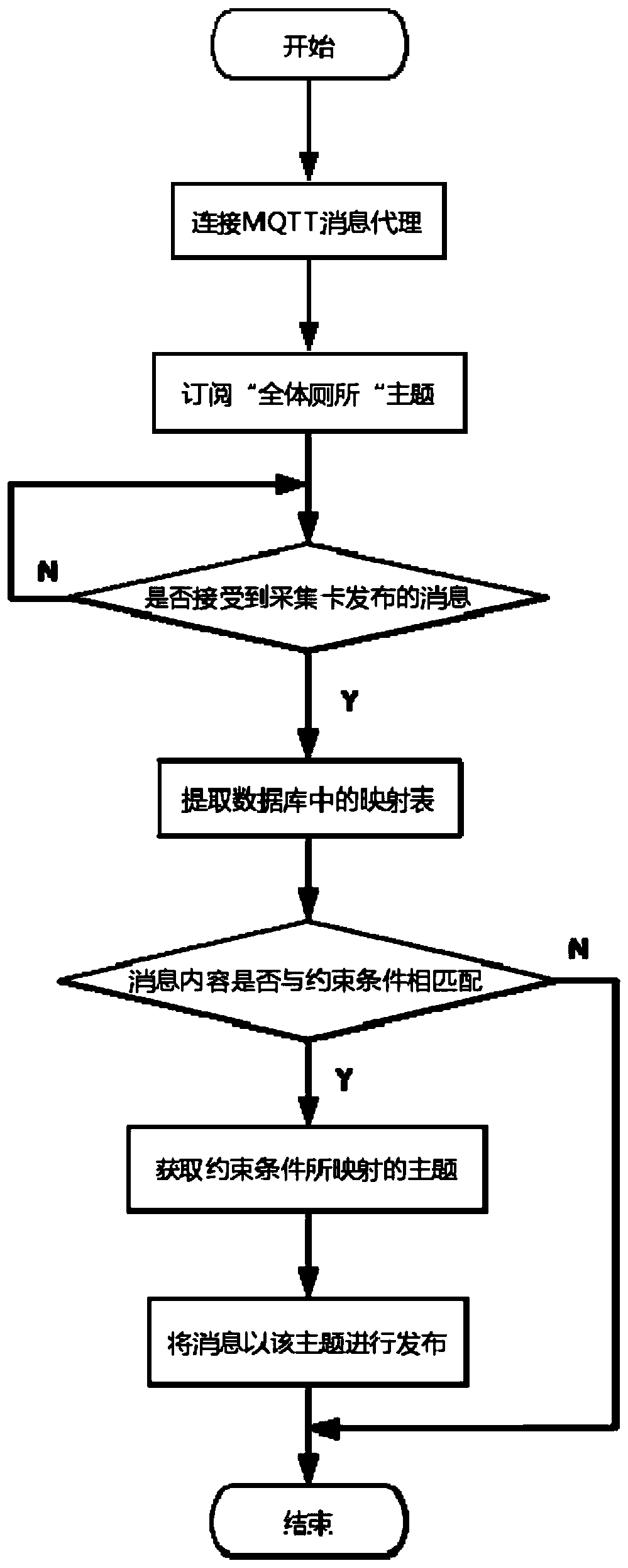 An intelligent public toilet equipment interaction method and system based on an MQTT protocol