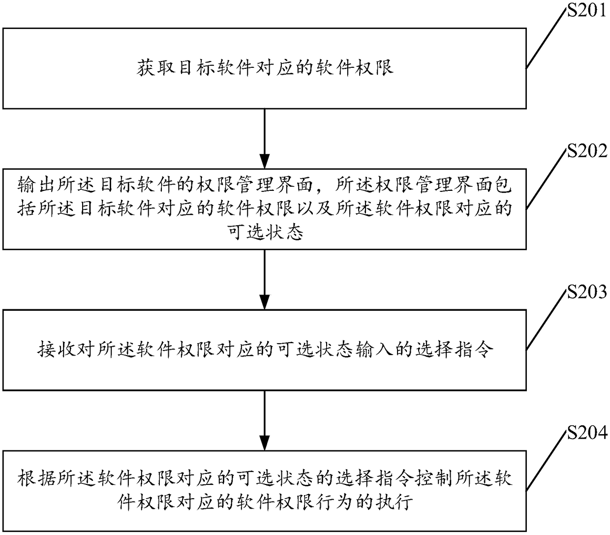 Software right management method and device thereof