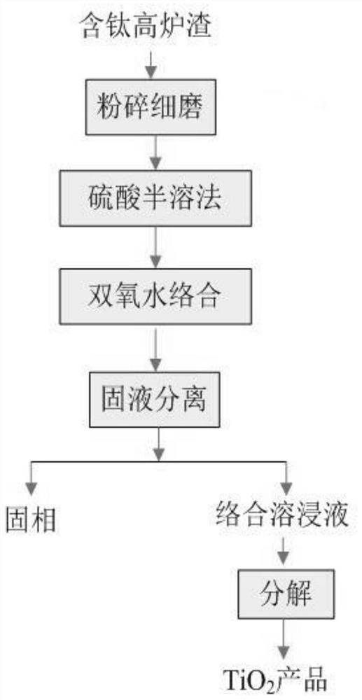 Method for extracting titanium dioxide from titanium-containing blast furnace slag