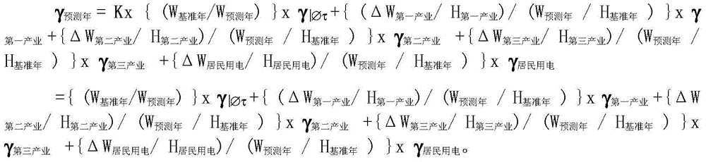 Power daily load characteristic indicator prediction method