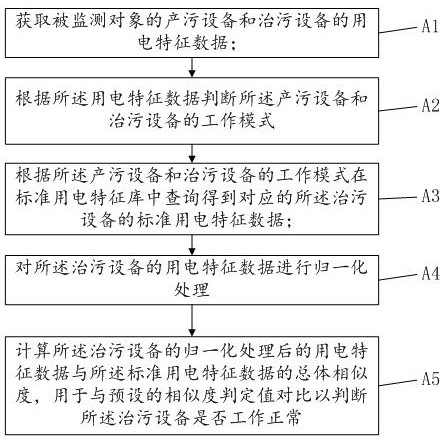 Standard power utilization characteristic library establishing method, environmental protection monitoring method, system and monitor