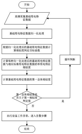 Standard power utilization characteristic library establishing method, environmental protection monitoring method, system and monitor