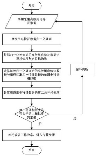 Standard power utilization characteristic library establishing method, environmental protection monitoring method, system and monitor