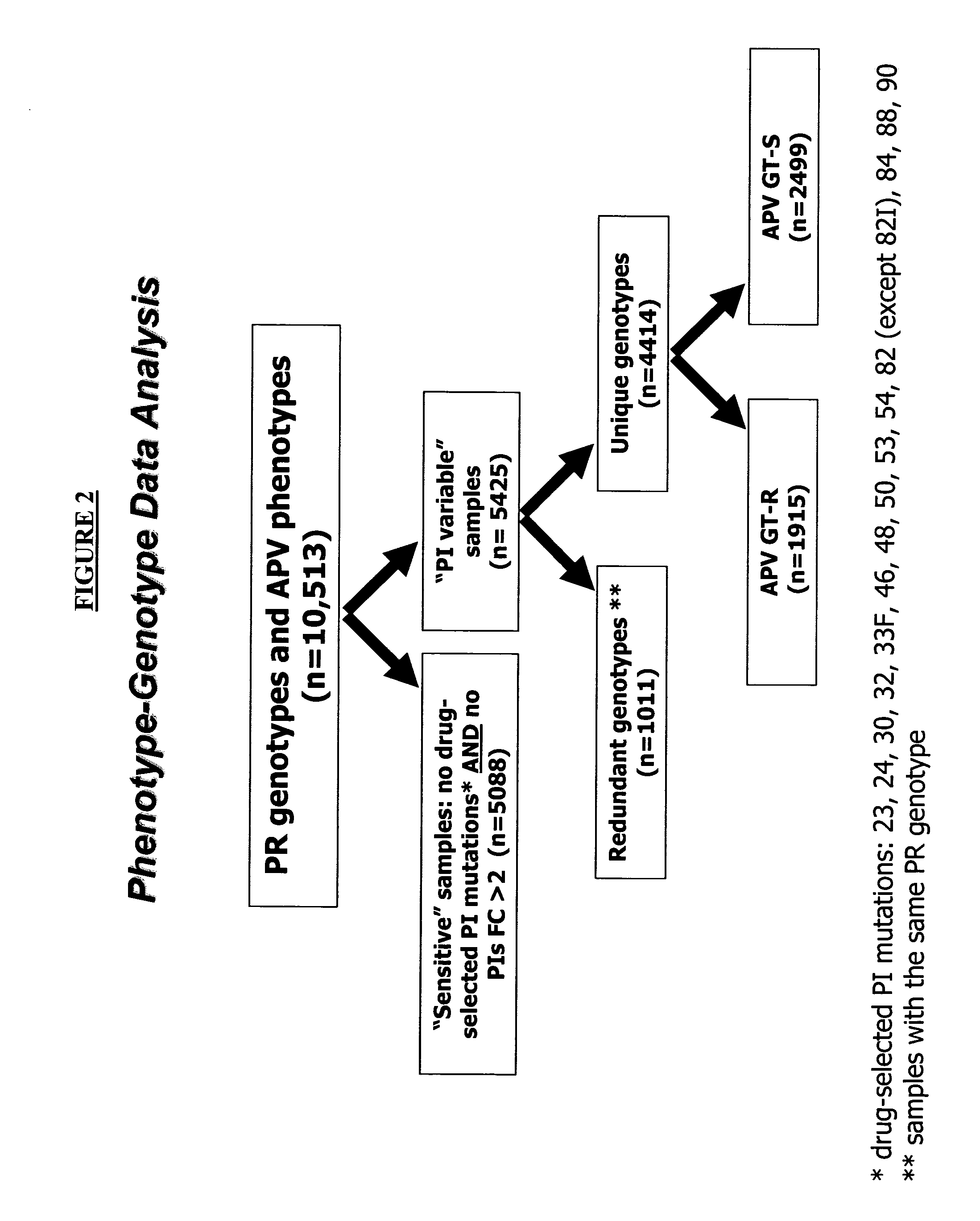 Compositions and methods for determining the susceptibility of a pathogenic virus to protease inhibitors