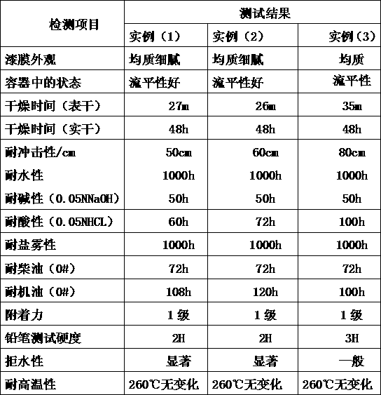 Organosilicone modified heat-resistant self-cleaning waterborne electrochemistry corrosion-resistant paint and preparation method thereof