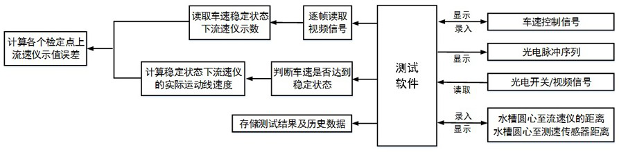 A portable flow meter verification device