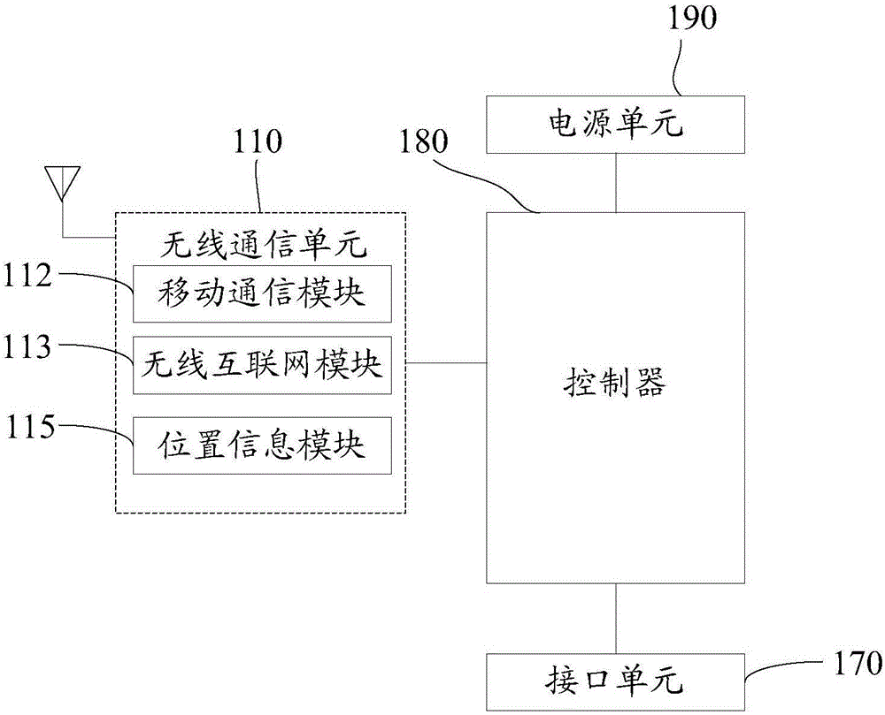 Mobile terminal and communication processing method thereof