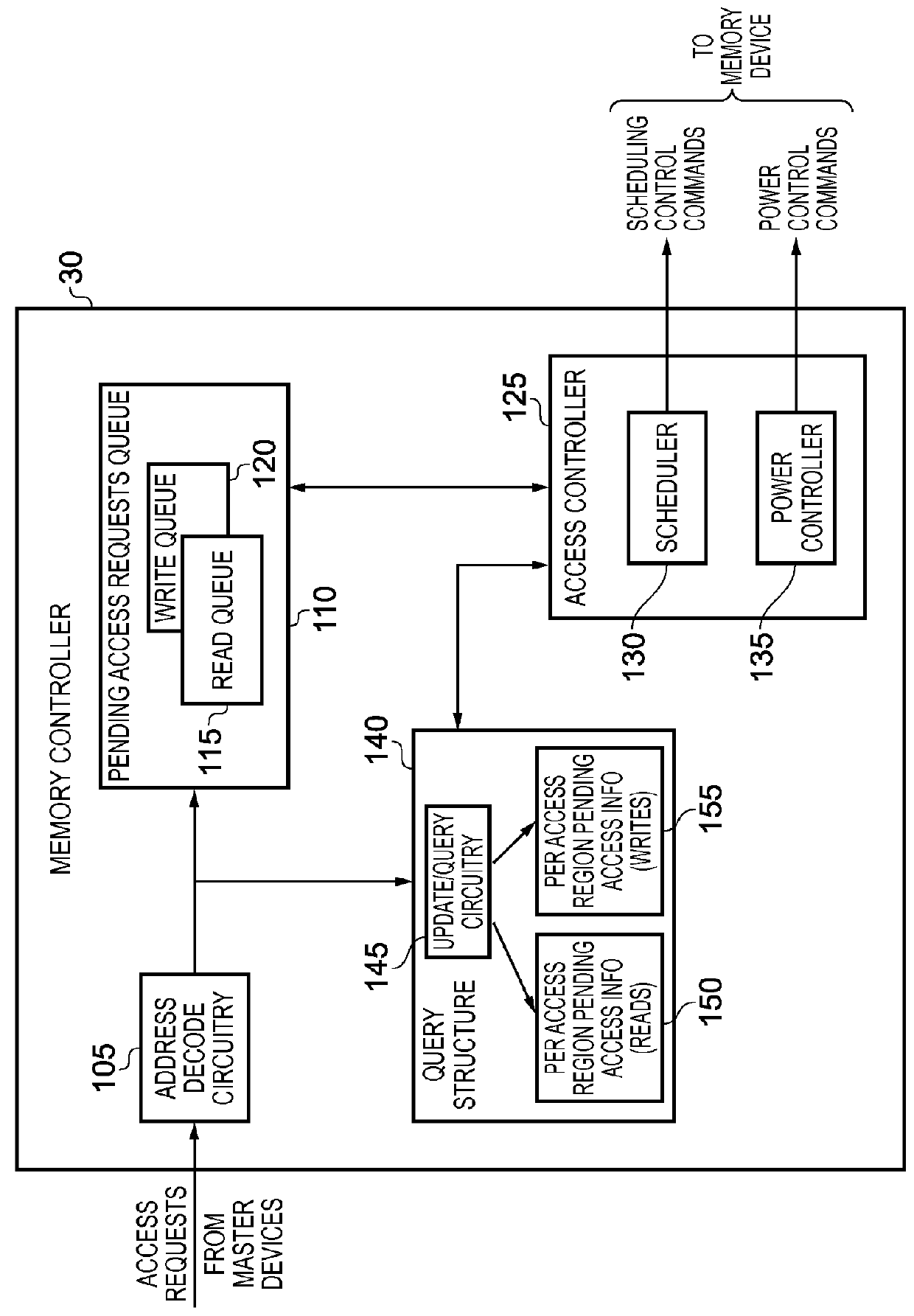 Memory controller and method for controlling a memory device to  process access requests issued by at least one master device