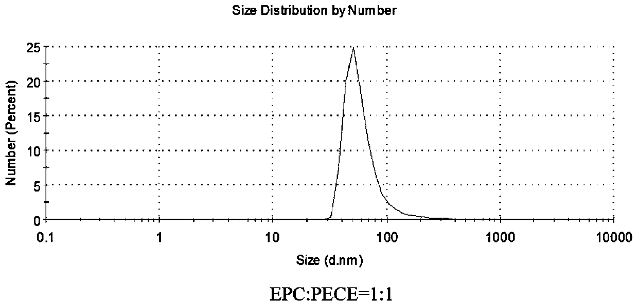 A kind of madecassoside liposome modified by peg-pcl-peg triblock copolymer and its application