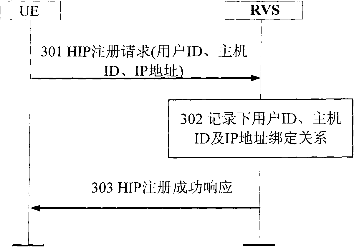 HIP (Host Identity Protocol) based method and system for achieving user mobility