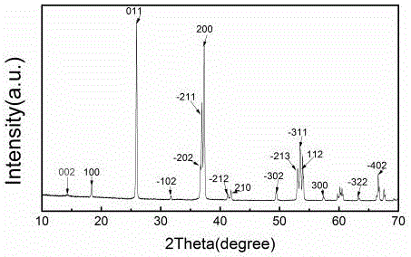 Method for controlled macroscopic preparation of molybdenum disulfide nano strip