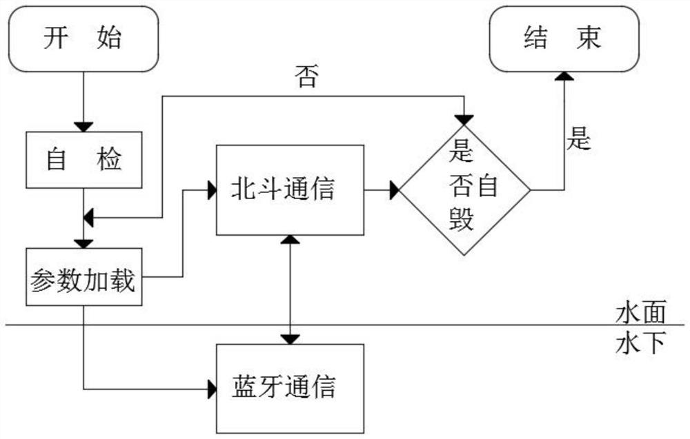 Underwater wireless beacon based on Beidou transmission and underwater communication method