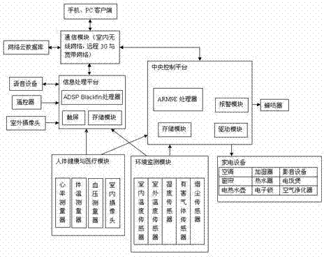 Household intelligent double-platform cooperative control system based on central processing system (CPS) and household intelligent double-platform cooperative control method based on CPS