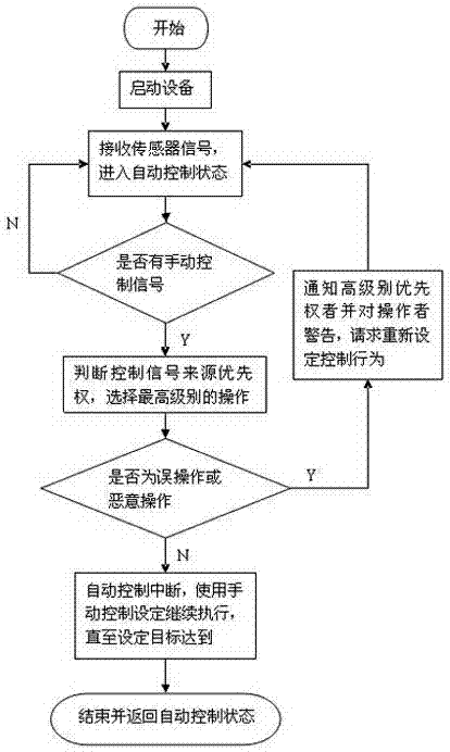 Household intelligent double-platform cooperative control system based on central processing system (CPS) and household intelligent double-platform cooperative control method based on CPS