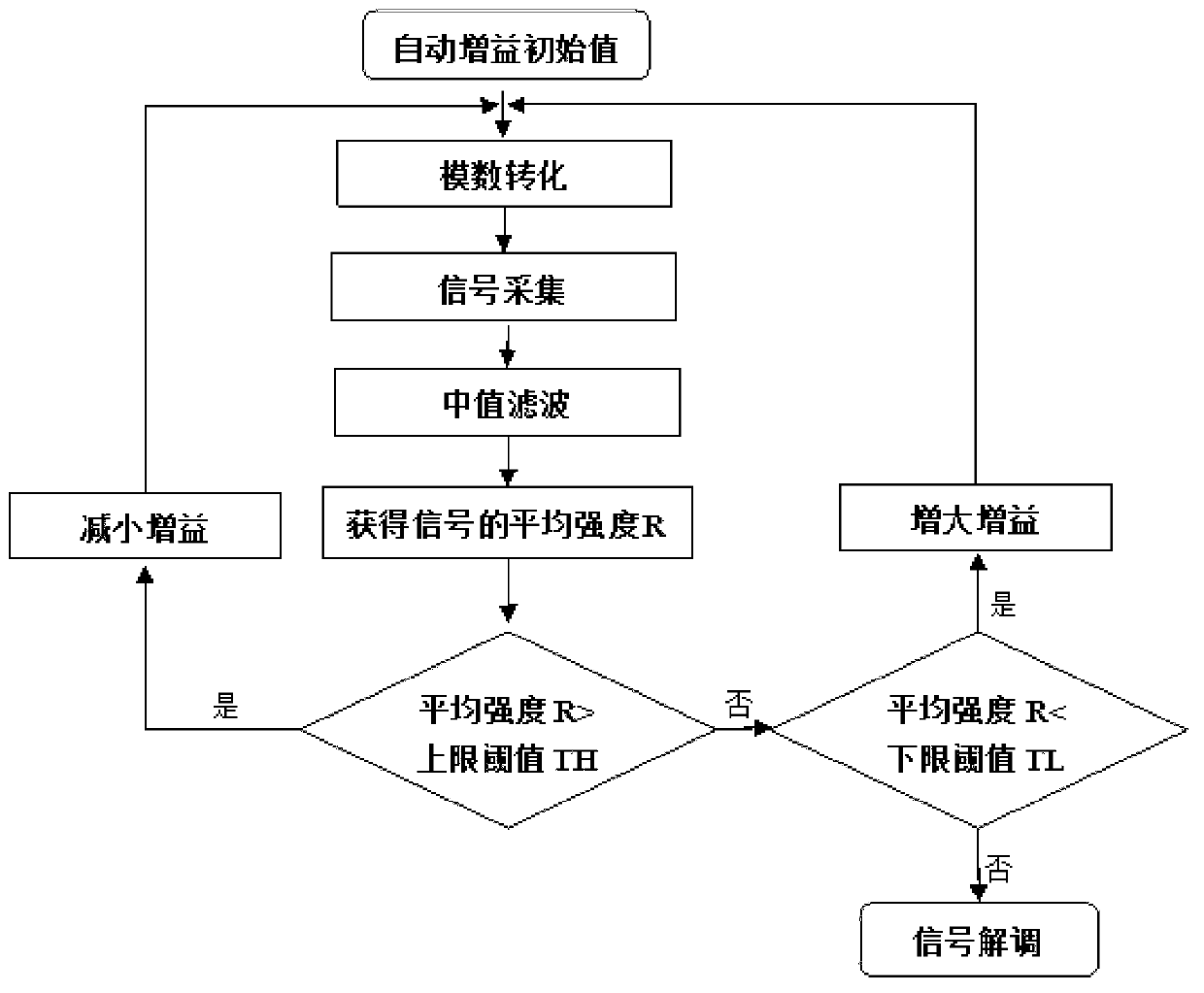 Control method of automatic gain in power line carrier communication network