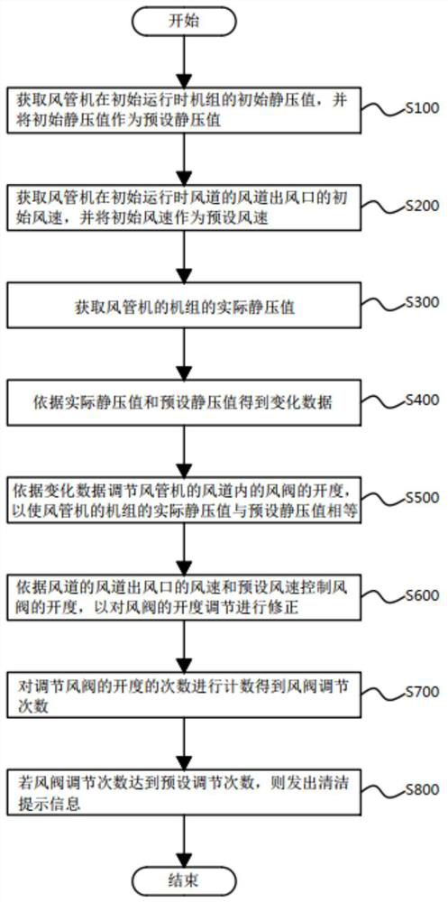 Static pressure self-regulating control method, device and air conditioner