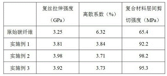 Preparation method of acrylic polymer grafted carbon fiber multi-scale reinforcement