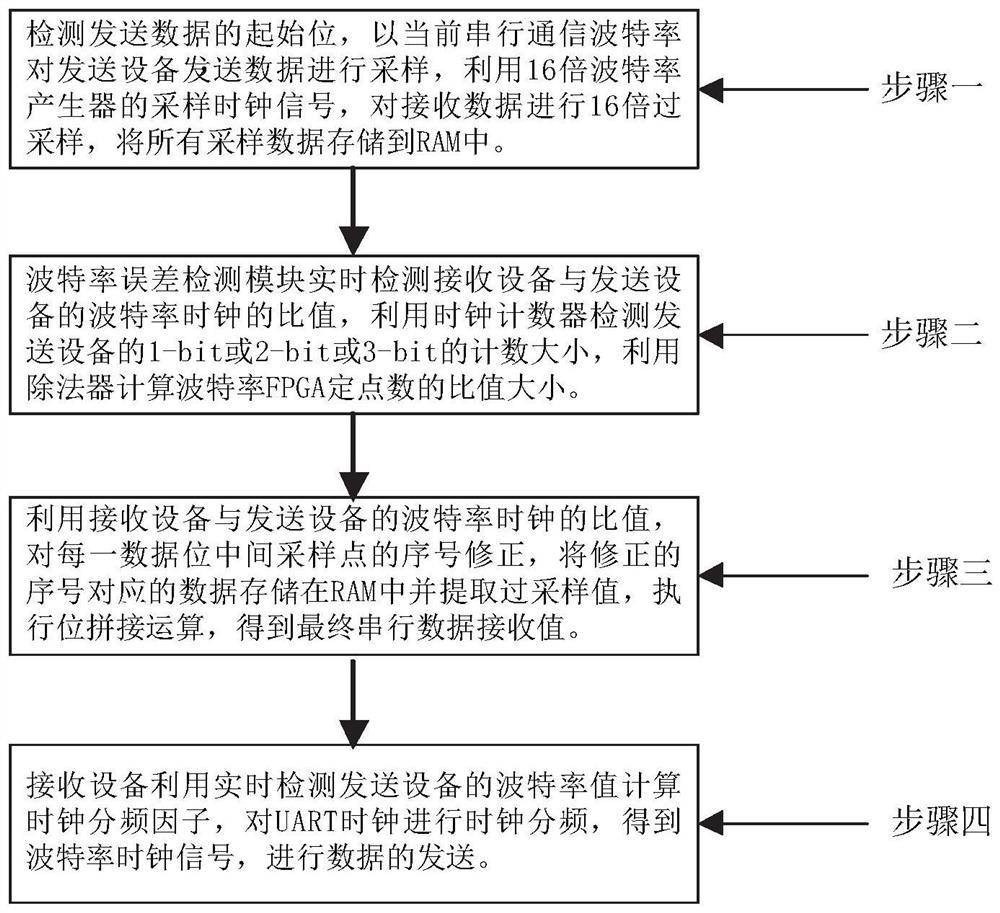 Serial communication baud rate error tolerance range improving method and system